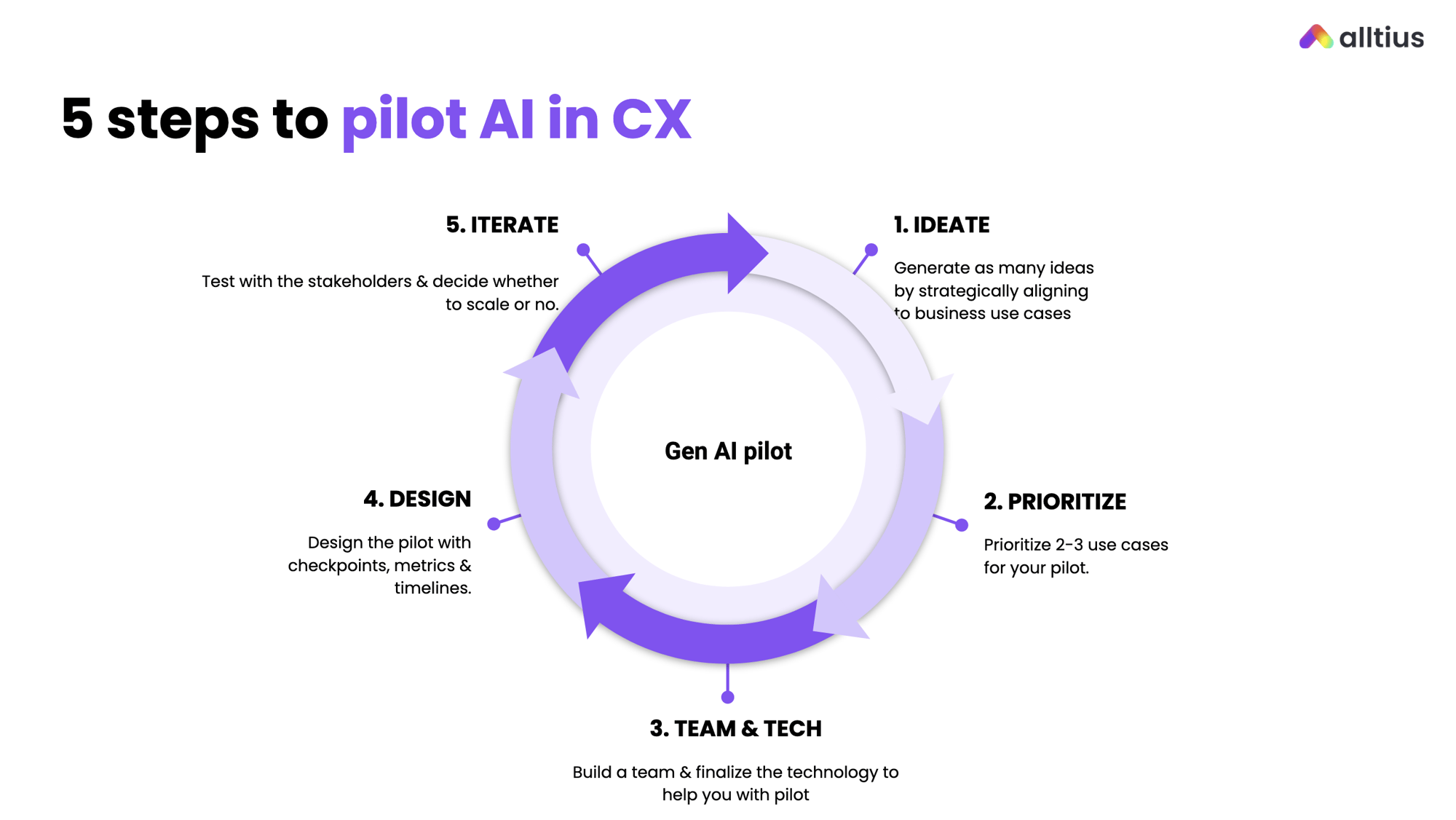 5 steps to pilot AI in CX in 2024 Alltius
